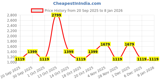 myntra.com GAP Women Skinny Fit Mid-Rise Light Fade Jeans gap Price History Graph from 20 Sep 2025 to 7 Jan 2026