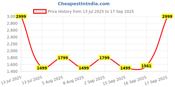 myntra.com GAP Women Slim-Fit Crew-Neck Pullover Sweaters gap Price History Graph from 13 Jul 2025 to 17 Sep 2025