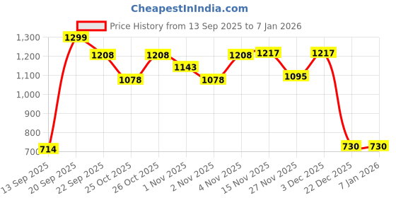 myntra.com GAP Women Solid Round Neck Slim Fit T-shirt gap Price History Graph from 13 Sep 2025 to 6 Jan 2026