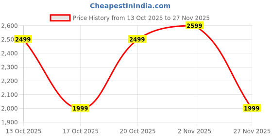 myntra.com GAP Women Stand Collar Solid Open Front Jacket gap Price History Graph from 13 Oct 2025 to 27 Nov 2025