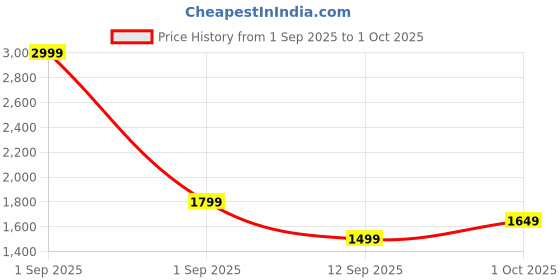myntra.com GAP Women Striped Cardigan gap Price History Graph from 1 Sep 2025 to 1 Oct 2025