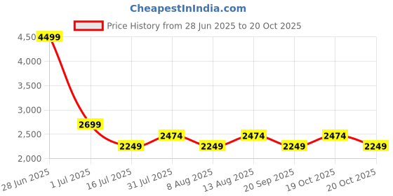 myntra.com GAP Women Striped Linen Cotton Pleated Wide Leg Trousers gap Price History Graph from 28 Jun 2025 to 20 Oct 2025