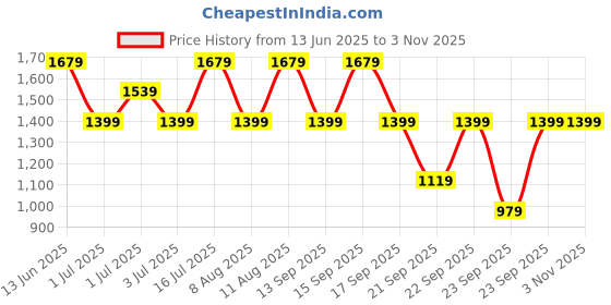 myntra.com GAP Women Striped Shorts gap Price History Graph from 13 Jun 2025 to 2 Nov 2025