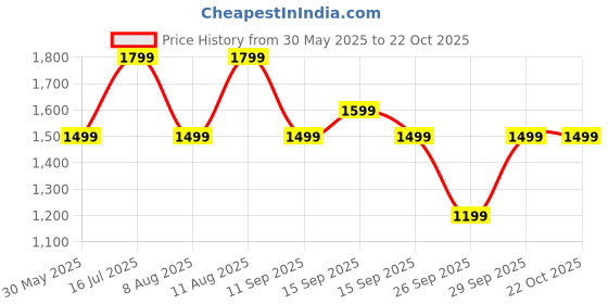 myntra.com GAP Women Super Skinny Fit Stretchable Jeans gap Price History Graph from 30 May 2025 to 21 Oct 2025