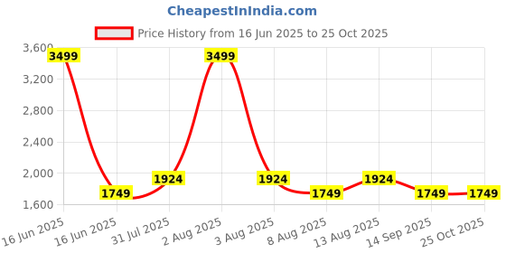 myntra.com GAP Women Wide Leg Mid-Rise Jeans gap Price History Graph from 16 Jun 2025 to 22 Oct 2025