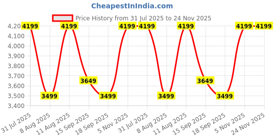 myntra.com GAP Zip-Front Bomber Jacket With Logo Embroidered gap Price History Graph from 31 Jul 2025 to 24 Nov 2025