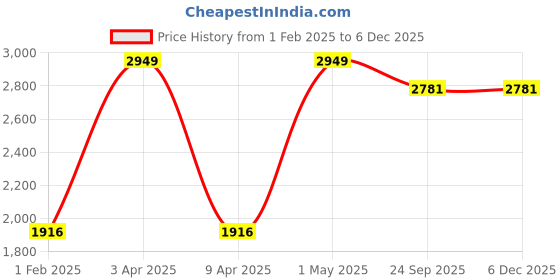 myntra.com GAPU & BALY Beige AC Room 300 GSM Double Bed Blanket gapu & baly Price History Graph from 1 Feb 2025 to 4 Dec 2025