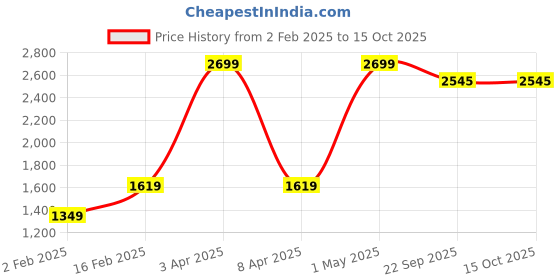 myntra.com GAPU & BALY Beige Floral Printed 120 TC King Bedsheet with 2 Pillow Covers gapu & baly Price History Graph from 2 Feb 2025 to 15 Oct 2025
