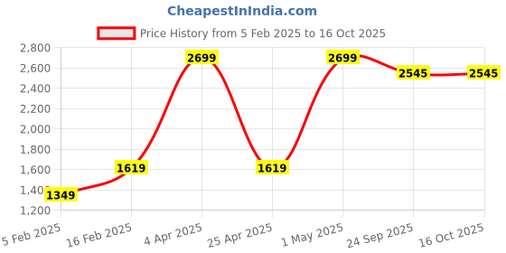 myntra.com GAPU & BALY Blue & White Abstract 200 TC King Bedsheet With 2 Pillow Covers gapu & baly Price History Graph from 5 Feb 2025 to 16 Oct 2025