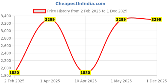 myntra.com GAPU & BALY Charcoal Geometric AC Room 350 GSM Double Bed Blanket gapu & baly Price History Graph from 2 Feb 2025 to 1 Dec 2025