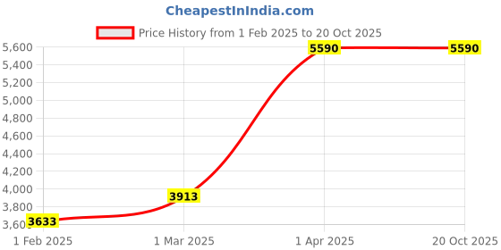 myntra.com GAPU & BALY Charcoal Heavy Winter 300 GSM Single Bed Blanket gapu & baly Price History Graph from 1 Feb 2025 to 20 Oct 2025