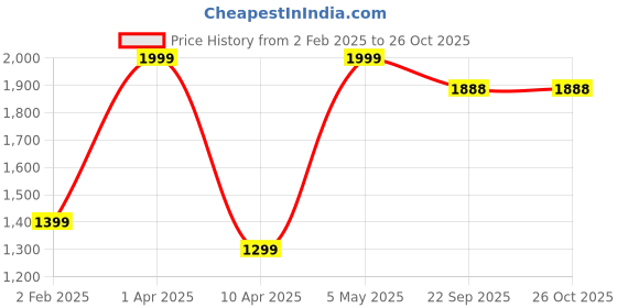 myntra.com GAPU & BALY Copper-Toned Striped AC Room 300 GSM Single Bed Blanket gapu & baly Price History Graph from 2 Feb 2025 to 26 Oct 2025