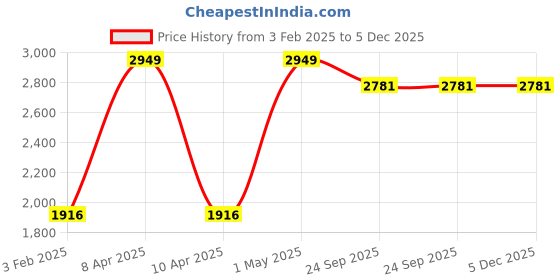 myntra.com GAPU & BALY Grey AC Room 300 GSM Double Bed Blanket gapu & baly Price History Graph from 3 Feb 2025 to 5 Dec 2025