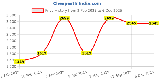 myntra.com GAPU & BALY Grey & Green 120 TC King Bedsheet with 2 Pillow Covers gapu & baly Price History Graph from 2 Feb 2025 to 2 Dec 2025