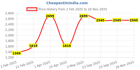 myntra.com GAPU & BALY Grey Floral Printed 120 TC King Bedsheet with 2 Pillow Covers gapu & baly Price History Graph from 2 Feb 2025 to 25 Nov 2025