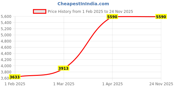 myntra.com GAPU & BALY Grey Heavy Winter 300 GSM Single Bed Blanket gapu & baly Price History Graph from 1 Feb 2025 to 24 Nov 2025
