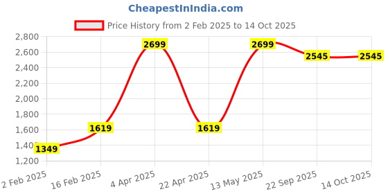myntra.com GAPU & BALY Multicoloured Floral 120 TC King Bedsheet with 2 Pillow Covers gapu & baly Price History Graph from 2 Feb 2025 to 13 Oct 2025
