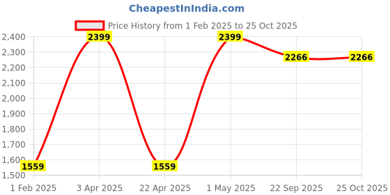 myntra.com GAPU & BALY Turquoise Green & White Geometric Microfiber 350 GSM Single Bed Blanket gapu & baly Price History Graph from 1 Feb 2025 to 25 Oct 2025