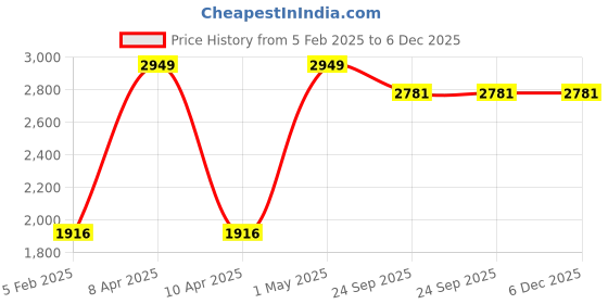 myntra.com GAPU & BALY Violet AC Room 300 GSM Double Bed Blanket gapu & baly Price History Graph from 5 Feb 2025 to 5 Dec 2025