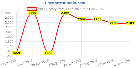 myntra.com GAPU & BALY Violet & White Geometric Microfiber 350 GSM AC Room Single Bed Blanket gapu & baly Price History Graph from 3 Feb 2025 to 6 Dec 2025