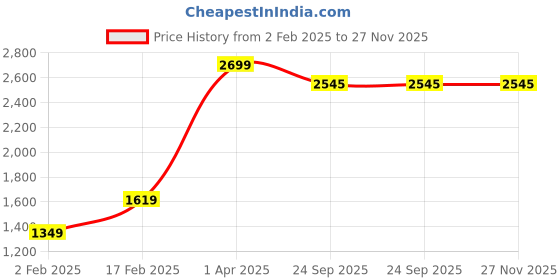myntra.com GAPU & BALY White Floral Printed 120 TC King Bedsheet with 2 Pillow Covers gapu & baly Price History Graph from 2 Feb 2025 to 26 Nov 2025