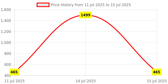 myntra.com GARCY Baby Unisex Multi-Color Caps, Gloves & Socks Combo Set of 4 garcy Price History Graph from 11 Jul 2025 to 15 Jul 2025