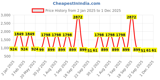 myntra.com Garden Deco 2-Pcs Black & Pink Printed Pigeon & Duck Ceramic Planters garden deco Price History Graph from 2 Jan 2025 to 30 Nov 2025