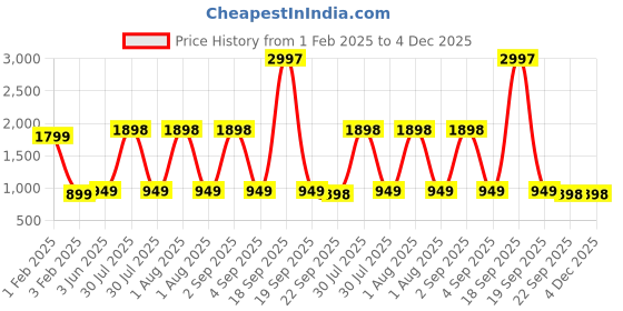 myntra.com Garden Deco 2-Pcs Black & White Printed Cat & Bruno Ceramic Planters garden deco Price History Graph from 1 Feb 2025 to 3 Dec 2025