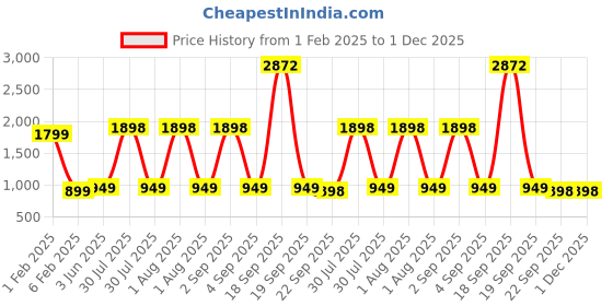 myntra.com Garden Deco 2-Pcs Pink & White Printed Cat & Swan Ceramic Planters garden deco Price History Graph from 1 Feb 2025 to 1 Dec 2025