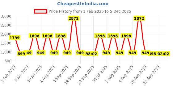 myntra.com GARDEN DECO 2-Pcs Pink Cat & Duck Ceramic Planters garden deco Price History Graph from 1 Feb 2025 to 5 Dec 2025