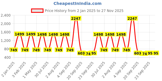 myntra.com GARDEN DECO 2-Pcs Red & Black Printed Ceramic Bruno & Owl Planters garden deco Price History Graph from 2 Jan 2025 to 26 Nov 2025