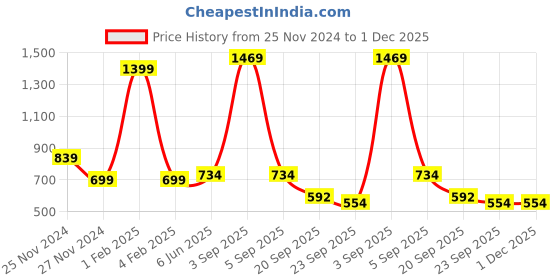 myntra.com Garden Deco 2 Pieces Brown & Green Coco Coir Basket Hanging Planters with Metal Chain garden deco Price History Graph from 25 Nov 2024 to 30 Nov 2025