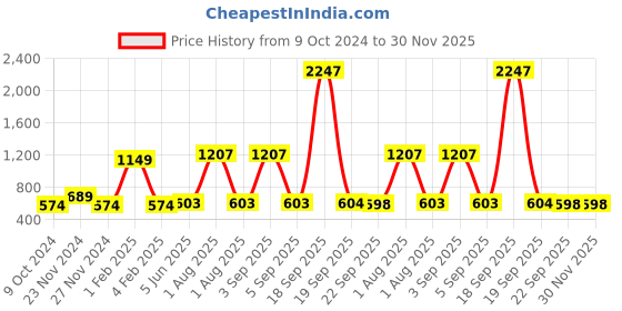myntra.com Garden Deco 3 Pcs Green & Beige Artificial Succulent Plant In Pot garden deco Price History Graph from 9 Oct 2024 to 30 Nov 2025