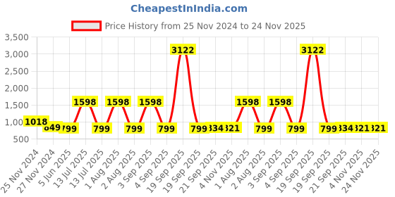 myntra.com Garden Deco 4 Pcs Black & Brown Round Coco Coir Hanging Basket Planters garden deco Price History Graph from 25 Nov 2024 to 24 Nov 2025