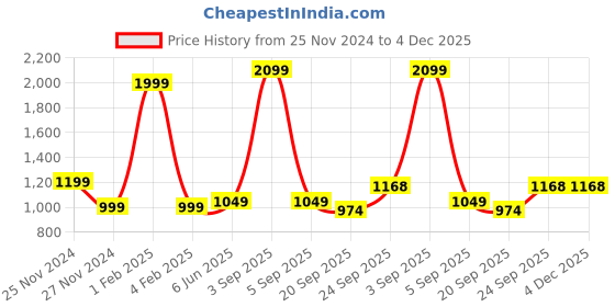 myntra.com Garden Deco 4 Pieces Brown & Green Coco Coir Basket Hanging Planters with Metal Chain garden deco Price History Graph from 25 Nov 2024 to 4 Dec 2025