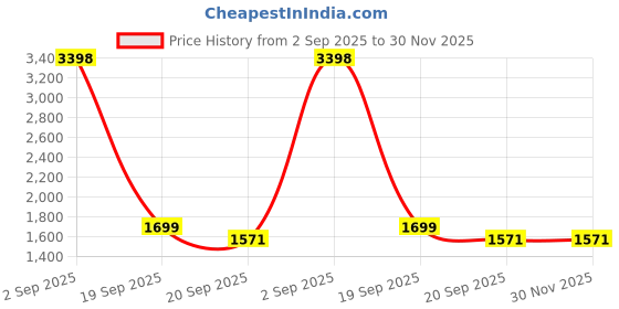 myntra.com Garden Deco 6 Pcs Brown & Green Round Coco Coir Hanging Baskets garden deco Price History Graph from 2 Sep 2025 to 30 Nov 2025