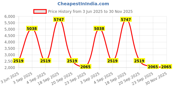 myntra.com Garden Deco 8 Pieces Green & White Polka Dots Printed Double Hook Metal Planters garden deco Price History Graph from 3 Jun 2025 to 30 Nov 2025