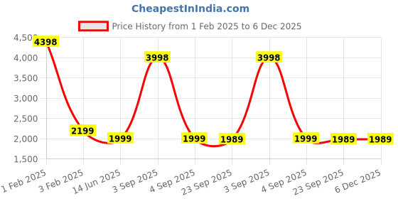 myntra.com Garden Deco Black 2 Pieces Metal Metal Plant Container With J Hooks garden deco Price History Graph from 1 Feb 2025 to 6 Dec 2025