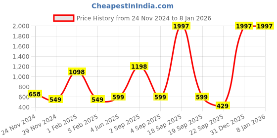 myntra.com Garden Deco Black 2 Pieces Plant Support For Climbing Vines & Plants garden deco Price History Graph from 24 Nov 2024 to 6 Jan 2026