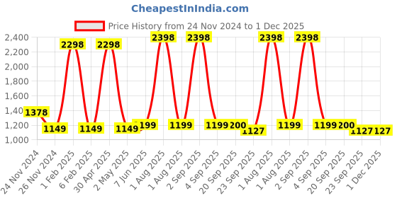 myntra.com Garden Deco Black & Brown 4 Pieces Hanging Basket with Coir Liner for Planter garden deco Price History Graph from 24 Nov 2024 to 30 Nov 2025