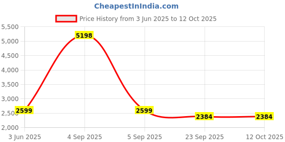 myntra.com Garden Deco Black & Brown 4 Pieces Textured Planters Coco Liner & Chains garden deco Price History Graph from 3 Jun 2025 to 12 Oct 2025