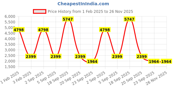 myntra.com Garden Deco Black & Brown 6 Pieces Hen Mesh Metal Hanging Baskets garden deco Price History Graph from 1 Feb 2025 to 26 Nov 2025