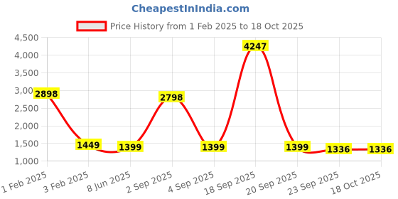 myntra.com Garden Deco Black & Brown 6 Pieces Metal Hanging Basket With Chain & Coco Liner Planter garden deco Price History Graph from 1 Feb 2025 to 18 Oct 2025