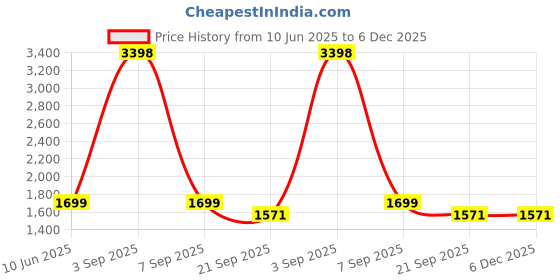 myntra.com Garden Deco Black Brass Planter with Stand garden deco Price History Graph from 10 Jun 2025 to 6 Dec 2025