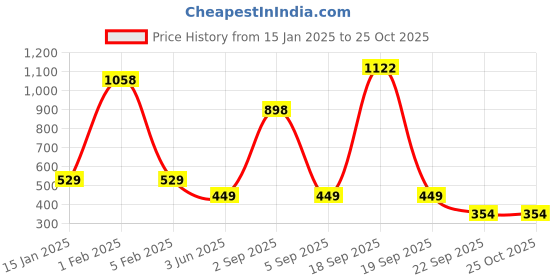 myntra.com GARDEN DECO Black S Design Wall Bracket garden deco Price History Graph from 15 Jan 2025 to 24 Oct 2025