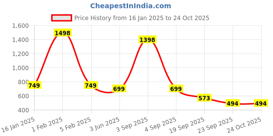 myntra.com GARDEN DECO Black S Design Wall Bracket garden deco Price History Graph from 16 Jan 2025 to 24 Oct 2025