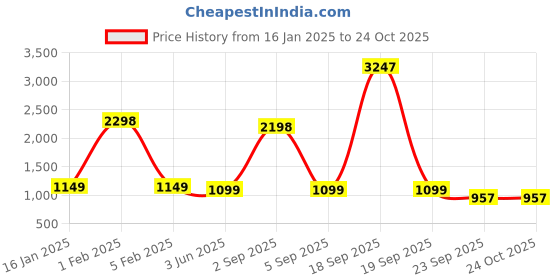 myntra.com GARDEN DECO Black S Design Wall Bracket garden deco Price History Graph from 16 Jan 2025 to 24 Oct 2025