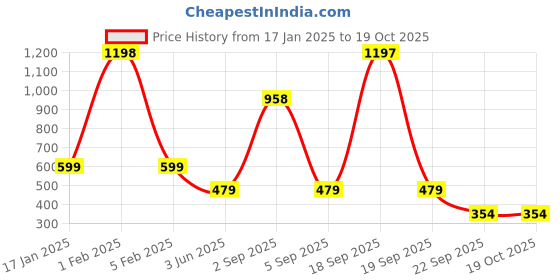 myntra.com GARDEN DECO Black Twist Wave Wall Bracket garden deco Price History Graph from 17 Jan 2025 to 18 Oct 2025