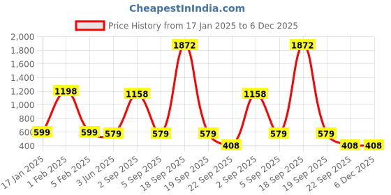 myntra.com GARDEN DECO Black Vines Design Wall Bracket garden deco Price History Graph from 17 Jan 2025 to 6 Dec 2025
