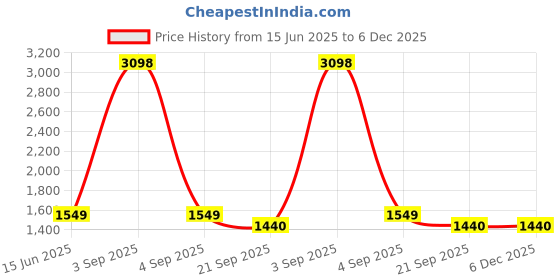 myntra.com Garden Deco Brown & Black 6 Pcs Metal Hanging Basket Planters With Palm Coir liner garden deco Price History Graph from 15 Jun 2025 to 5 Dec 2025